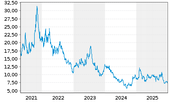 Chart Stratasys Ltd. - 5 Jahre