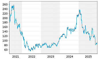Chart Wix.com Ltd. - 5 Jahre