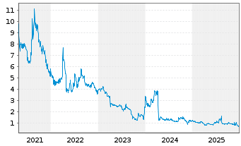 Chart Enlivex Therapeutics Ltd. - 5 Jahre