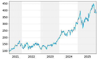 Chart CyberArk Software Ltd. - 5 Jahre