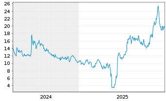 Chart UroGen Pharma Ltd. - 5 Jahre