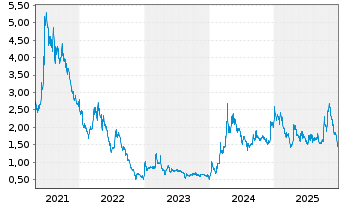 Chart ENTERA BIO LTD - 5 Jahre