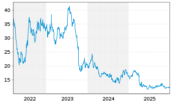 Chart InMode Ltd. - 5 Jahre