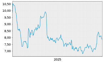 Chart Cognyte Software Ltd. - 5 Jahre