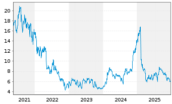 Chart SimilarWeb Ltd. - 5 Jahre