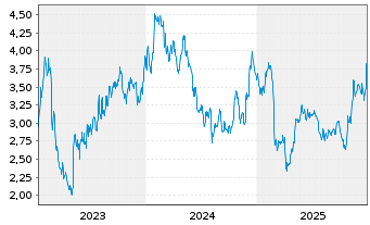 Chart Taboola Com Ltd. - 5 Jahre