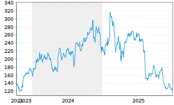 Chart Monday.com Ltd. - 5 Jahre