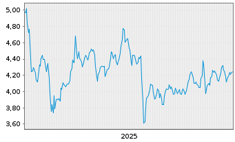 Chart Riskified Ltd. - 5 Jahre