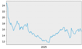 Chart Cellebrite DI Ltd. - 5 Jahre