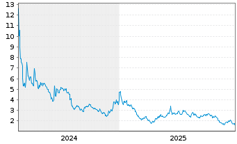 Chart BEAMR IMAGING LTD. - 5 Jahre