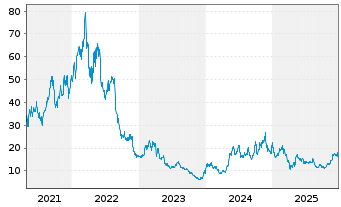 Chart Zim Integrated Shipp.Serv.Ltd. - 5 Jahre