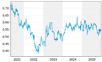 Chart Hansard Global PLC - 5 Jahre