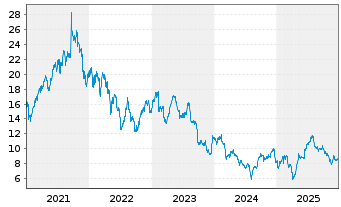 Chart Entain PLC - 5 Jahre