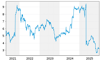 Chart Playtech PLC - 5 Jahre