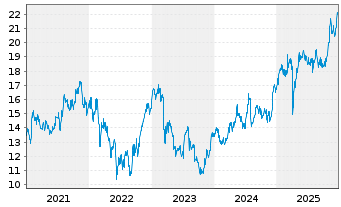 Chart Finecobank Banca Fineco S.p.A. - 5 Jahre