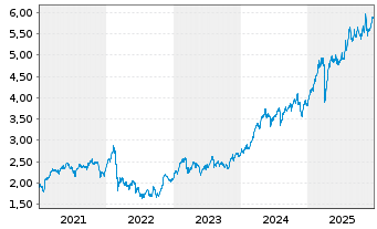 Chart Intesa Sanpaolo S.p.A. - 5 Jahre