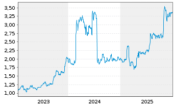 Chart Sogefi S.p.A. - 5 Jahre