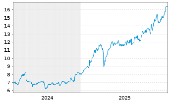 Chart Bca Pop. di Sondrio S.p.A. - 5 Jahre