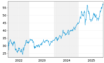 Chart Banca Generali S.p.A. - 5 Jahre