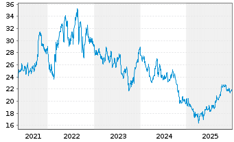 Chart ERG S.p.A. - 5 Jahre
