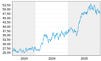 Chart Sol S.p.A. - 5 Jahre