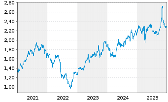 Chart A2A S.p.A. - 5 Years