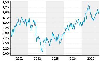 Chart Hera S.p.A. - 5 Jahre
