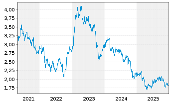 Chart Piaggio & C. S.p.A. - 5 Jahre