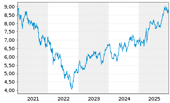 Chart Enel S.P.A. - 5 Jahre