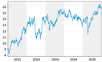 Chart ENI S.P.A.  - 5 Jahre