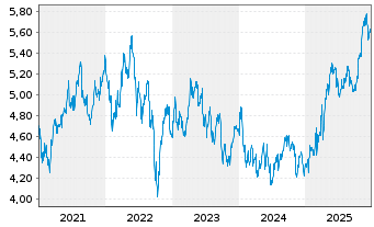 Chart Snam S.p.A. - 5 Jahre