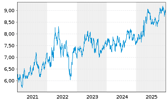 Chart Terna S.p.A. - 5 Jahre