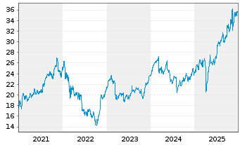 Chart Azimut Holding S.p.A. - 5 Years