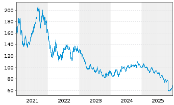 Chart Diasorin S.p.A. - 5 Jahre