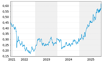 Chart Telecom Italia S.p.A. - 5 Jahre