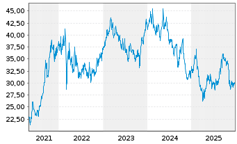 Chart Sanlorenzo S.P.A. - 5 Jahre
