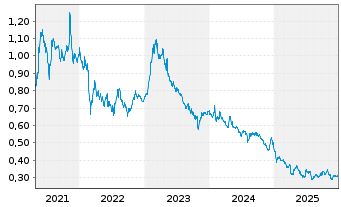 Chart Geox S.p.A. - 5 Jahre