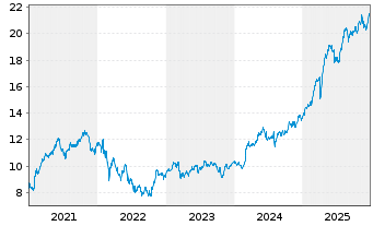 Chart Poste Italiane S.p.A. - 5 Years