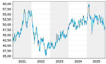 Chart Recordati - Ind.Chim.Farm. SpA - 5 Jahre