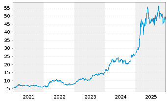 Chart Leon.-Finmeccan.Spa (Leonardo) - 5 Jahre