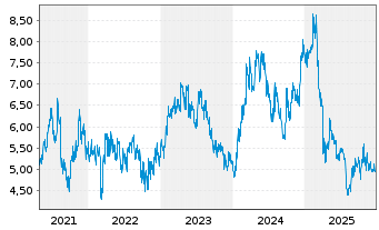 Chart Prada S.p.A. - 5 Jahre