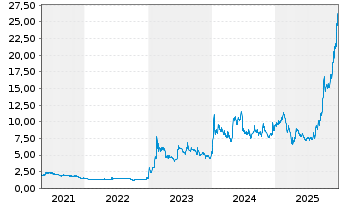 Chart Newron Pharmaceuticals S.p.A. - 5 Jahre