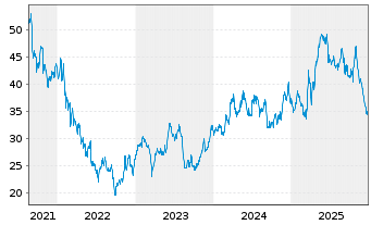 Chart Gruppo MutuiOnline S.p.A. - 5 Jahre