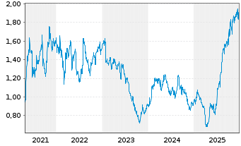 Chart Safilo Group S.p.A. - 5 Years