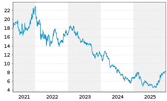 Chart Salvatore Ferragamo SpA - 5 Jahre