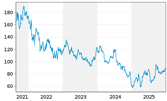 Chart Sesa S.p.A. - 5 Jahre