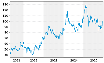 Chart Brunello Cucinelli S.P.A. - 5 Jahre