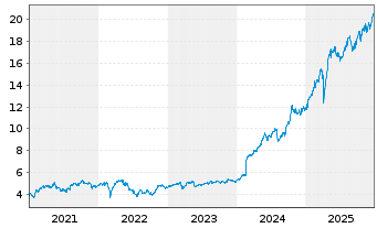 Chart Unipol Gruppo S.p.A. - 5 Jahre