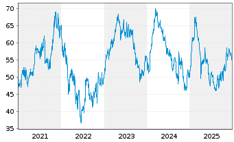 Chart Moncler S.r.l. - 5 Jahre