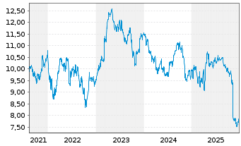 Chart Infrastrutt. Wireless Italiane - 5 Jahre